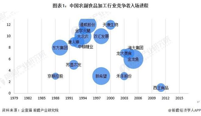 【行业前瞻】2024-2029年中国农副食品加工行业发展分析(图4)