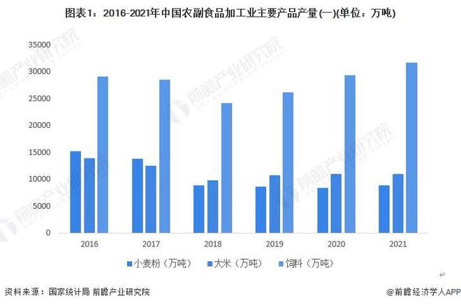 【行业前瞻】2024-2029年中国农副食品加工行业发展分析(图2)