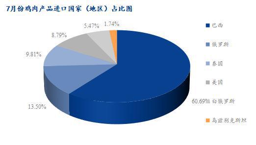 Mysteel解读：7月鸡肉海关数据详解巴西疫情后出口基本解封(图3)