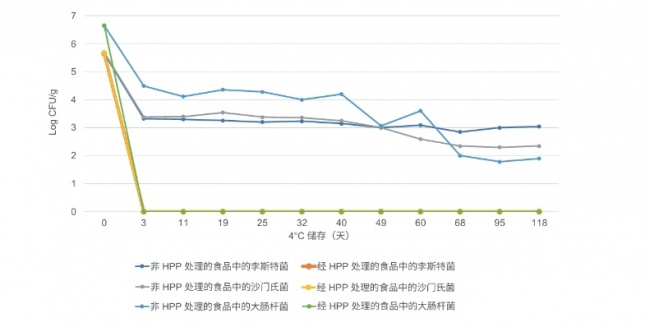 RTE即食肉制品灭菌工艺有重大革新！Quintus HPP超高压技术推动食品行业(图7)