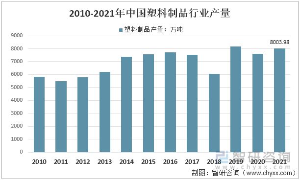 澳门新葡澳京2022年中国塑料制品行业运行现状及竞争格局分析(图2)