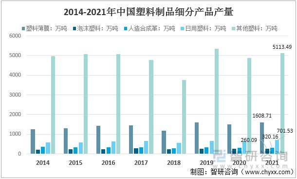 澳门新葡澳京2022年中国塑料制品行业运行现状及竞争格局分析(图3)