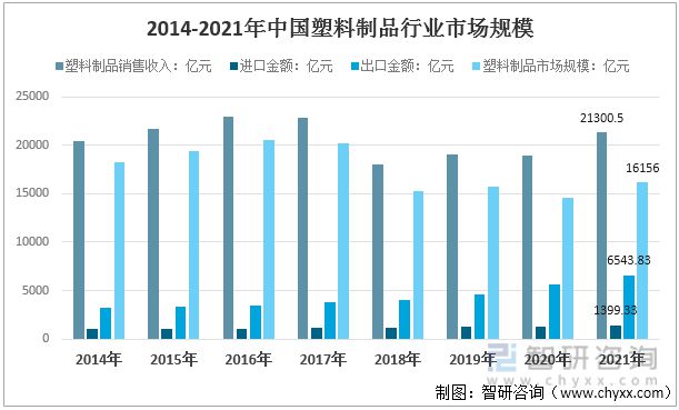 澳门新葡澳京2022年中国塑料制品行业运行现状及竞争格局分析(图8)