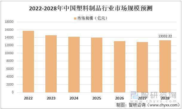 澳门新葡澳京2022年中国塑料制品行业运行现状及竞争格局分析(图11)