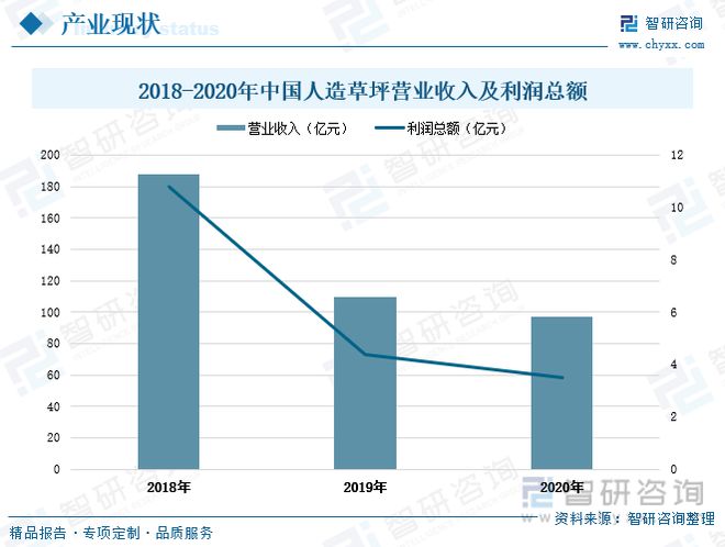 澳门新葡澳京官网2023年中国人造草坪行业全景速览：休闲草市场渗透率进一步提升(图6)