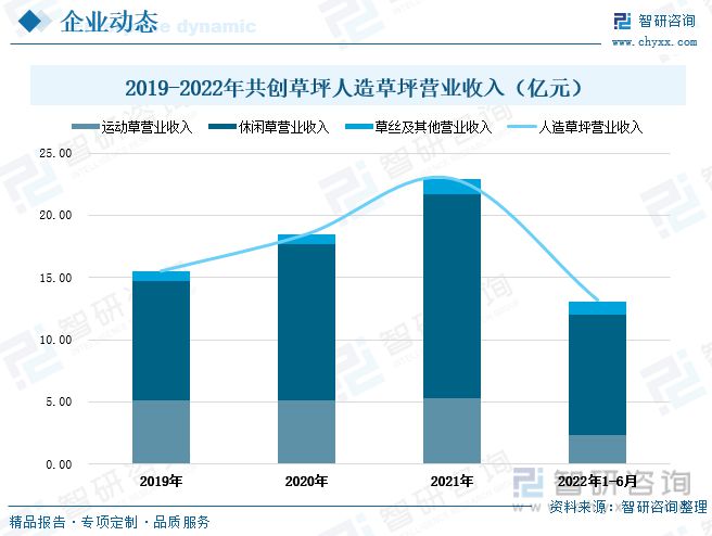 澳门新葡澳京官网2023年中国人造草坪行业全景速览：休闲草市场渗透率进一步提升(图9)