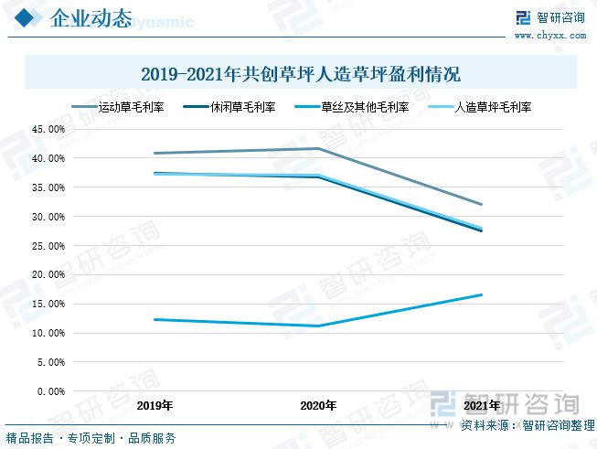 澳门新葡澳京官网2023年中国人造草坪行业全景速览：休闲草市场渗透率进一步提升(图10)